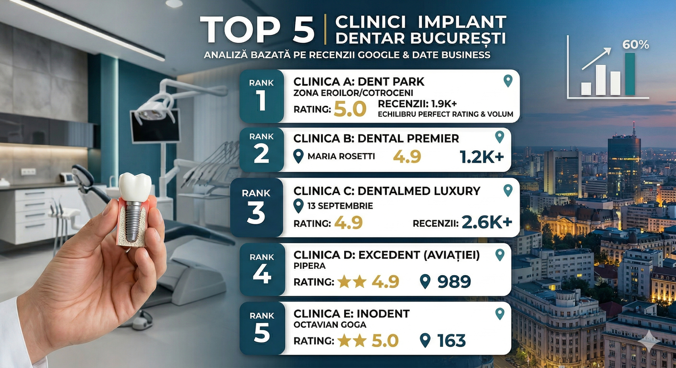 Top 5 Clinici Implant Dentar 2026